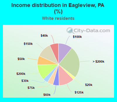 Income distribution in Eagleview, PA (%)