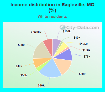 Income distribution in Eagleville, MO (%)