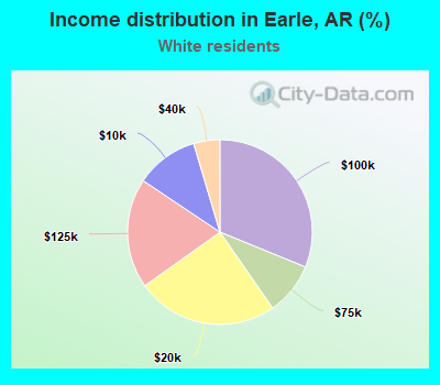 Income distribution in Earle, AR (%)