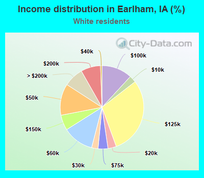 Income distribution in Earlham, IA (%)