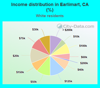 Income distribution in Earlimart, CA (%)