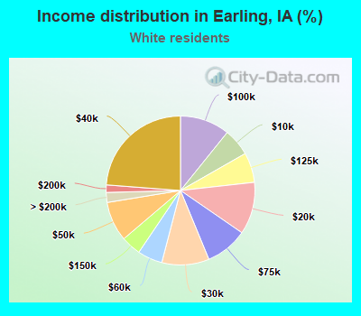 Income distribution in Earling, IA (%)