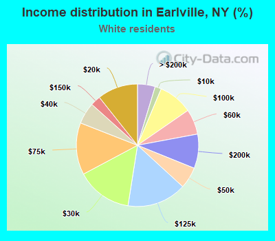Income distribution in Earlville, NY (%)