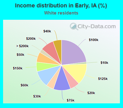 Income distribution in Early, IA (%)