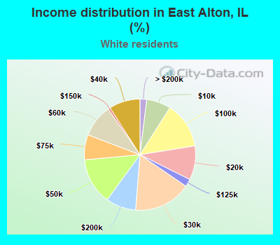 Income distribution in East Alton, IL (%)