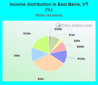 Income distribution in East Barre, VT (%)