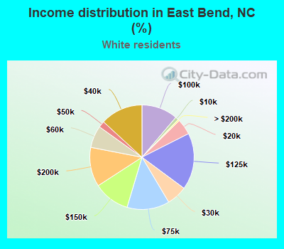 Income distribution in East Bend, NC (%)