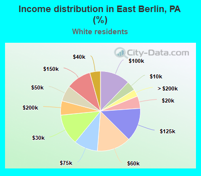 Income distribution in East Berlin, PA (%)