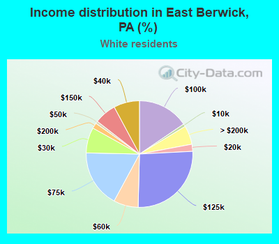 Income distribution in East Berwick, PA (%)