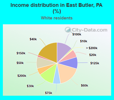 Income distribution in East Butler, PA (%)