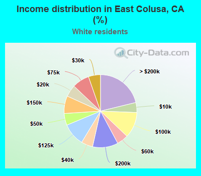 Income distribution in East Colusa, CA (%)