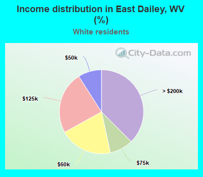 Income distribution in East Dailey, WV (%)