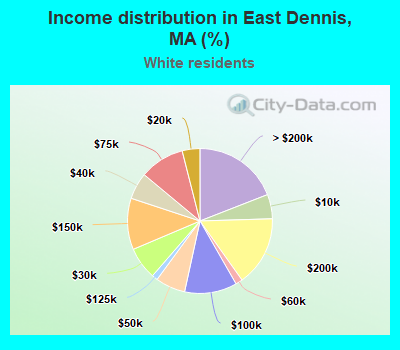 Income distribution in East Dennis, MA (%)