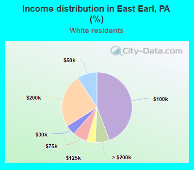 Income distribution in East Earl, PA (%)