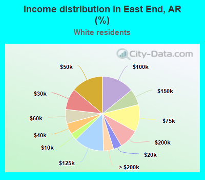 Income distribution in East End, AR (%)