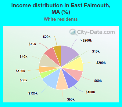 Income distribution in East Falmouth, MA (%)