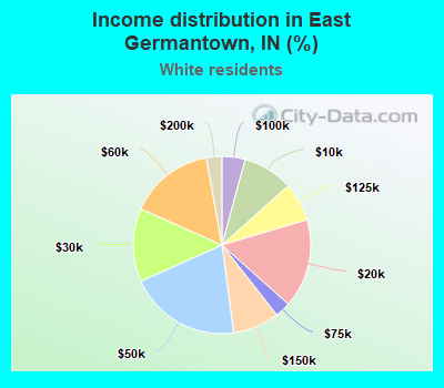 Income distribution in East Germantown, IN (%)