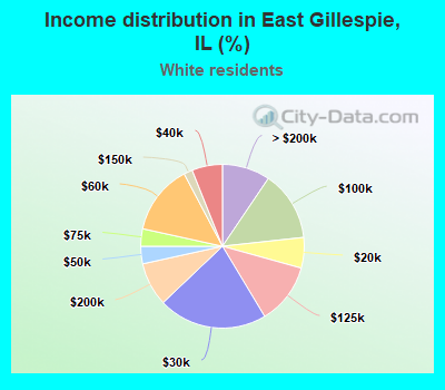 Income distribution in East Gillespie, IL (%)