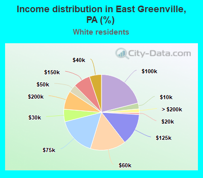 Income distribution in East Greenville, PA (%)