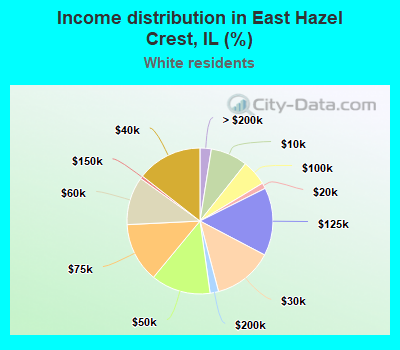 Income distribution in East Hazel Crest, IL (%)