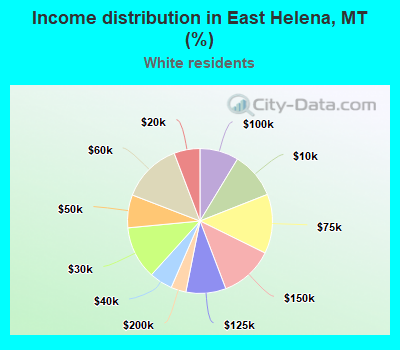 Income distribution in East Helena, MT (%)