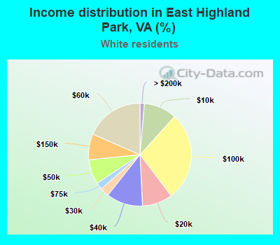 Income distribution in East Highland Park, VA (%)
