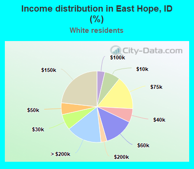 Income distribution in East Hope, ID (%)