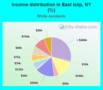 Income distribution in East Islip, NY (%)