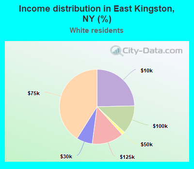 Income distribution in East Kingston, NY (%)