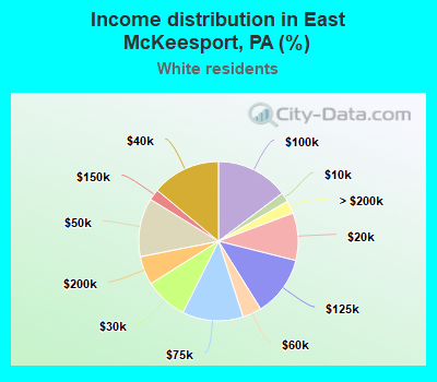 Income distribution in East McKeesport, PA (%)