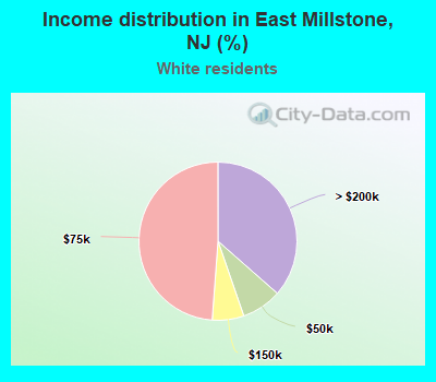 Income distribution in East Millstone, NJ (%)
