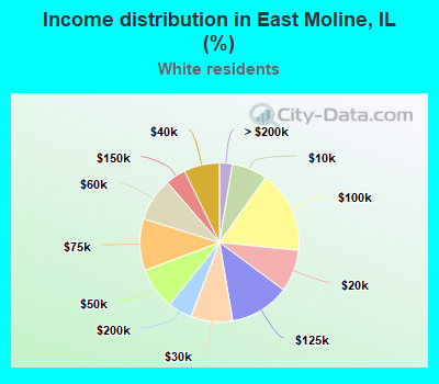 Income distribution in East Moline, IL (%)