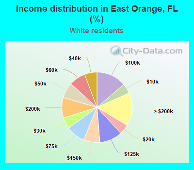 Income distribution in East Orange, FL (%)