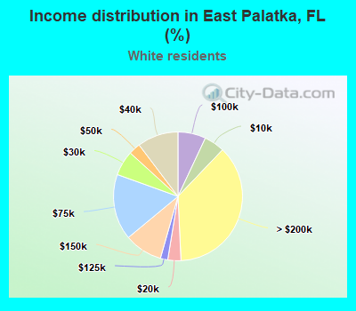 Income distribution in East Palatka, FL (%)