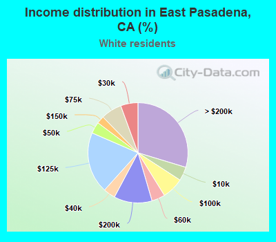 Income distribution in East Pasadena, CA (%)