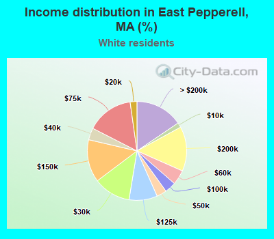 Income distribution in East Pepperell, MA (%)