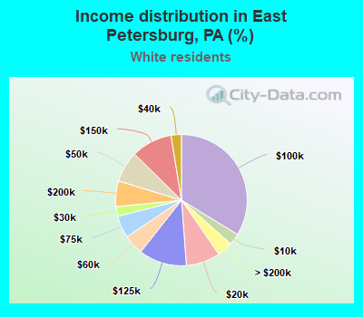 Income distribution in East Petersburg, PA (%)