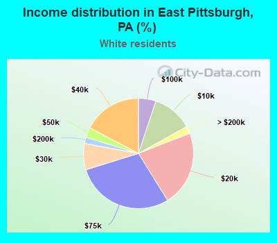 Income distribution in East Pittsburgh, PA (%)