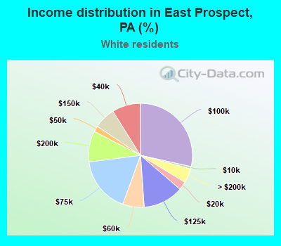 Income distribution in East Prospect, PA (%)