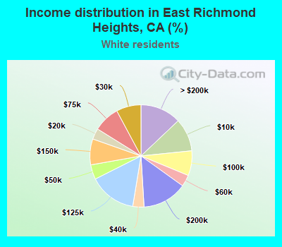 Income distribution in East Richmond Heights, CA (%)
