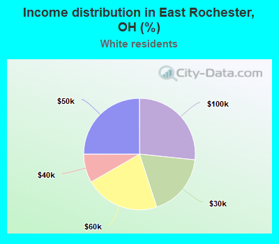 Income distribution in East Rochester, OH (%)