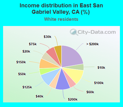 Income distribution in East San Gabriel Valley, CA (%)