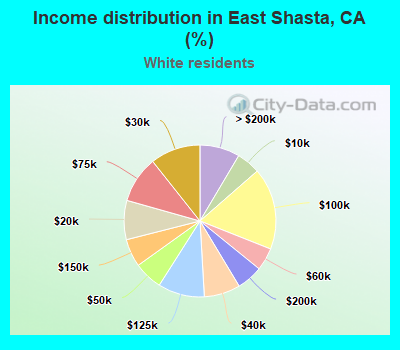 Income distribution in East Shasta, CA (%)
