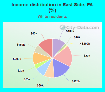 Income distribution in East Side, PA (%)