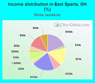 Income distribution in East Sparta, OH (%)