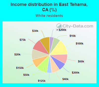Income distribution in East Tehama, CA (%)