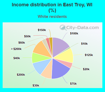 Income distribution in East Troy, WI (%)