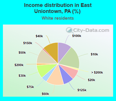Income distribution in East Uniontown, PA (%)