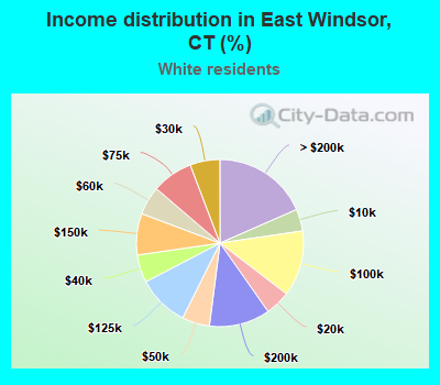 Income distribution in East Windsor, CT (%)