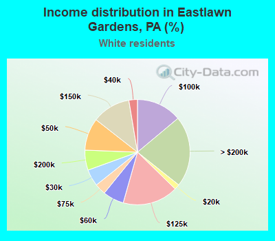 Income distribution in Eastlawn Gardens, PA (%)